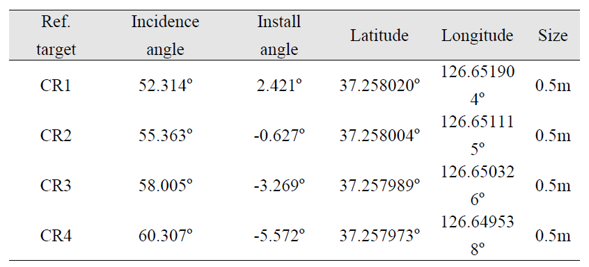 2013년 4월 24일 ascending flight path에 따른 기준 표적들의 위치, 크기 그리고 설치 정보