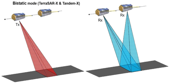 인공위성(TerraSAR-X와 Tandem-X)의 ATI 촬영 방식