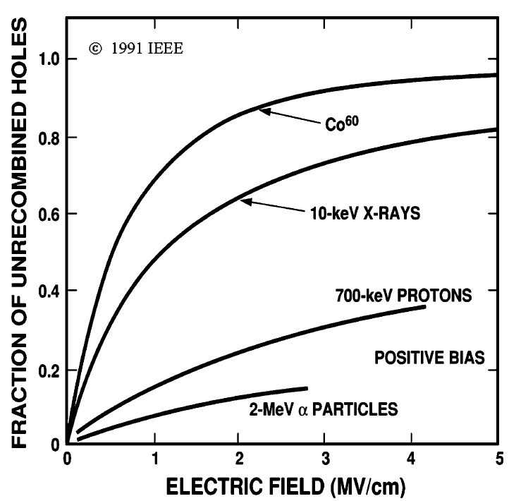 Fractional Yield of holes generated in SiO2 as a function of electric field in the material