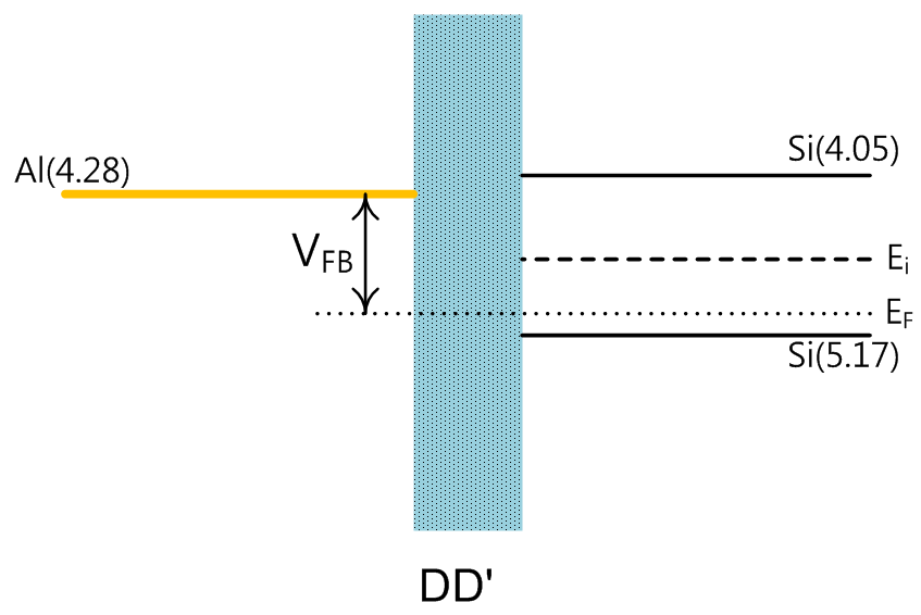 Band diagram between the dummy metal-1 layer and silicon substrate.