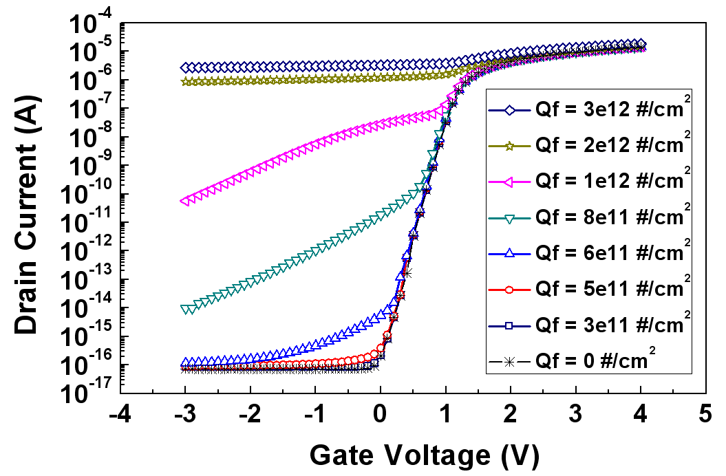 Simulated Vg-Id curve of the conventional n-MOSFET structure with changes in the fixed charge density on the sidewall oxide between the source and drain.