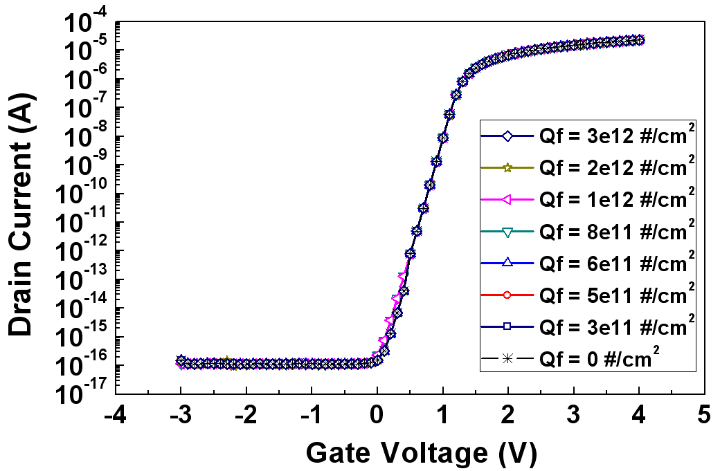 Simulated Vg-Id curve of the DGA n-MOSFET structure with changes in the fixed charge density on the sidewall oxide between the source and drain.