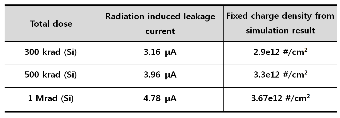 Radiation induced leakage current in the conventional n-MOSFET.