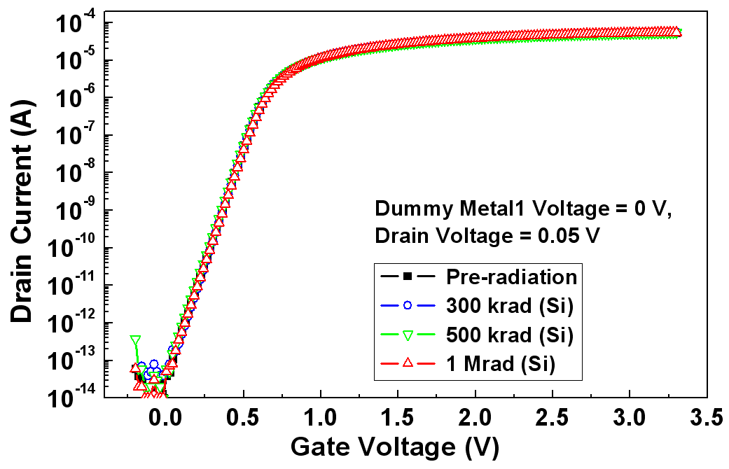 The experimental results for the Vg-Id curve of the DGA n-MOSFET with p+ layer before and after irradiation for total doses of 300 krad (Si), 500 krad (Si) and 1 Mrad (Si) given at the same dose rate of 100 krad/h.