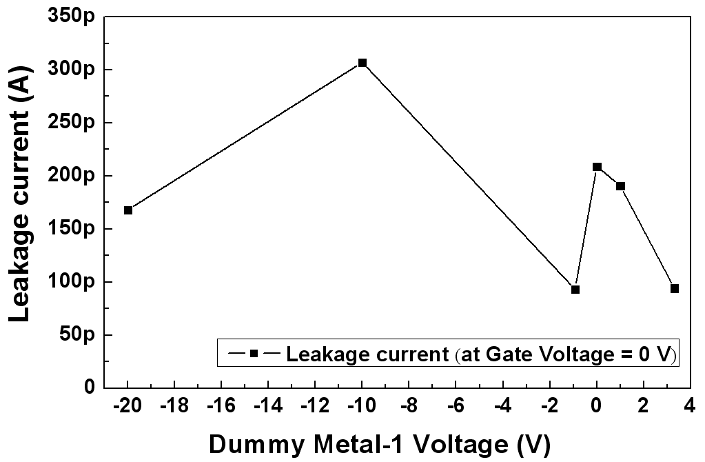 The radiation-induced leakage current at a Vg of 0V in the DGA n-MOSFET layout w/o a p+ blocking layer shown in Fig. II.21 after irradiation with a total dose of 500 krad (Si) at a dose rate of 100 krad/h as a function of the dummy metal-1 voltage.