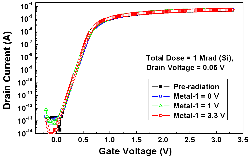 Experiment result for the Vg-Id curve of the DGA N-MOSFET layout with a p+ blocking layer shown in Fig. II.21 before and after irradiation with dummy metal-1 voltages of -0.93V, 0V, 1V and 3.3V under gamma radiation exposure with a total dose of 1 Mrad (Si) at a dose rate of 100 krad/h.