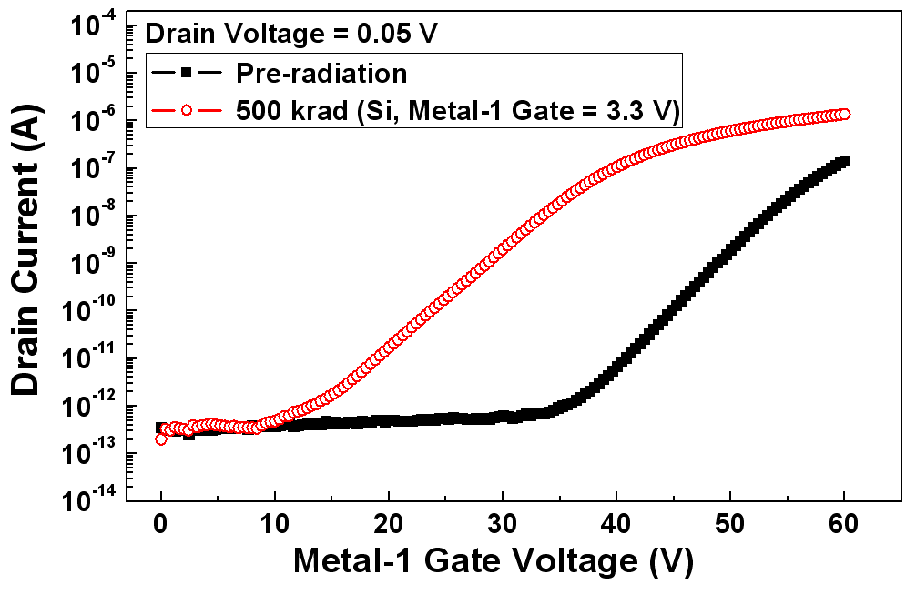 Experiment result for the Vg-Id curve of the metal-1 gate transistor shown in Fig. II.29 before and after irradiation with a total dose of 500 krad (Si) at a dose rate of 100 krad/h.