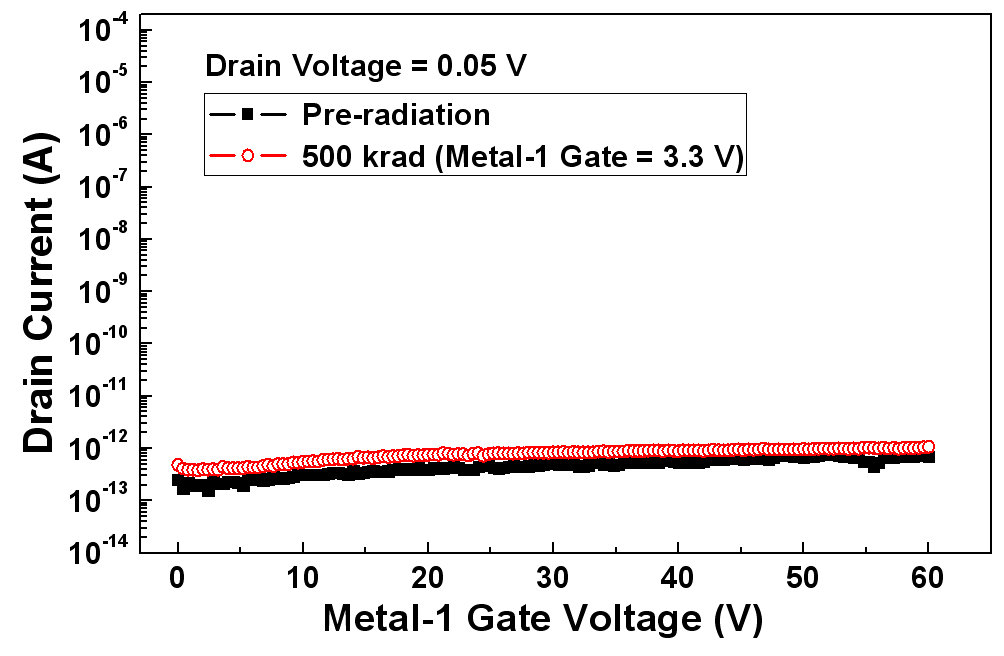 Experiment result for the Vg-Id curve of the metal-1 gate transistor with a dummy poly layer shown in Fig. II.30 before and after irradiation with a total dose of 500 krad (Si) at a dose rate of 100 krad/h.