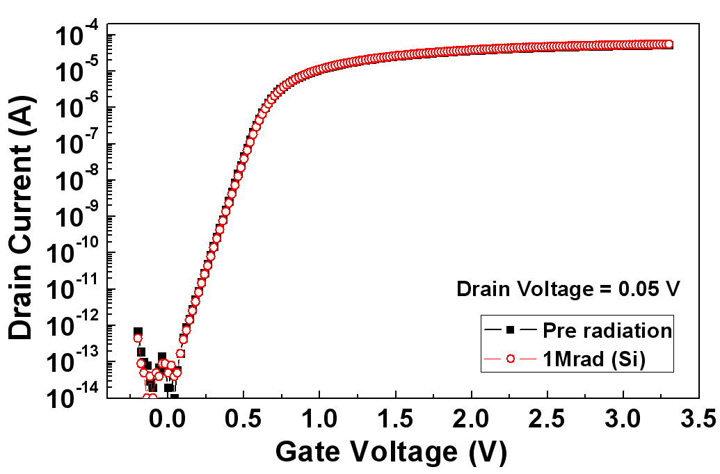 Experiment result for the Vg-Id curve of the final DGA N-MOSFET layout shown in Fig. II.33 before and after irradiation under gamma radiation exposure with a total dose of 1 Mrad (Si) at a dose rate of 100 krad/h.