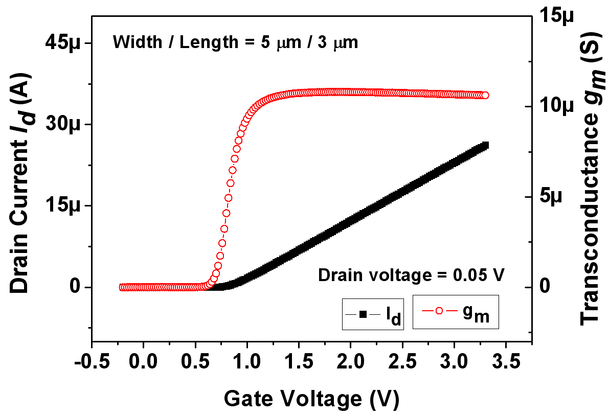 Simulated Vg-Id curve and gm curve of the conventional n-MOSFET structure.