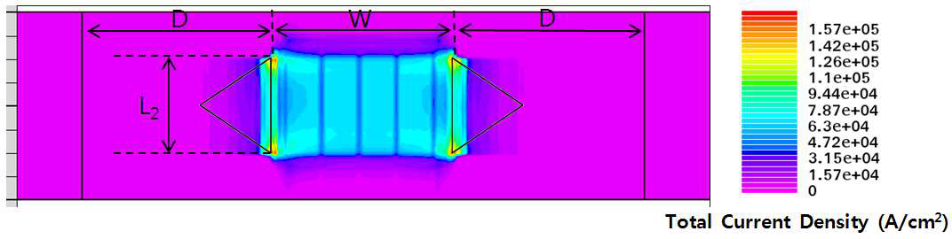 Total current density at the channel surface. (D = 2 μm, W = 2 μm, L2 = 1 μm)