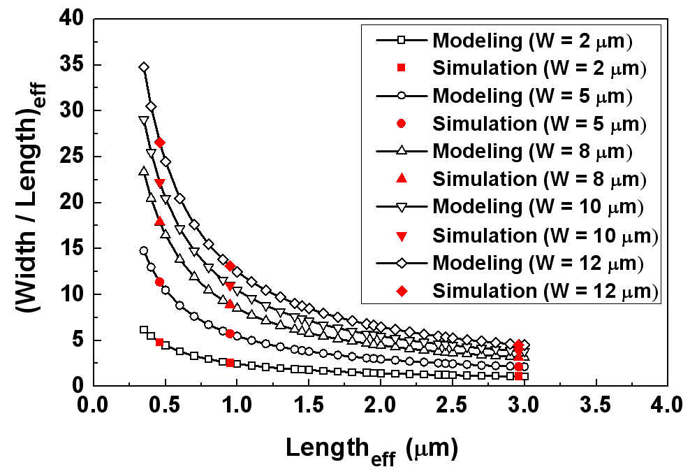 Effective W/L ratio comparison between effective W/L ratio from simulation and effective W/L rato from modified model as a function of gate length.