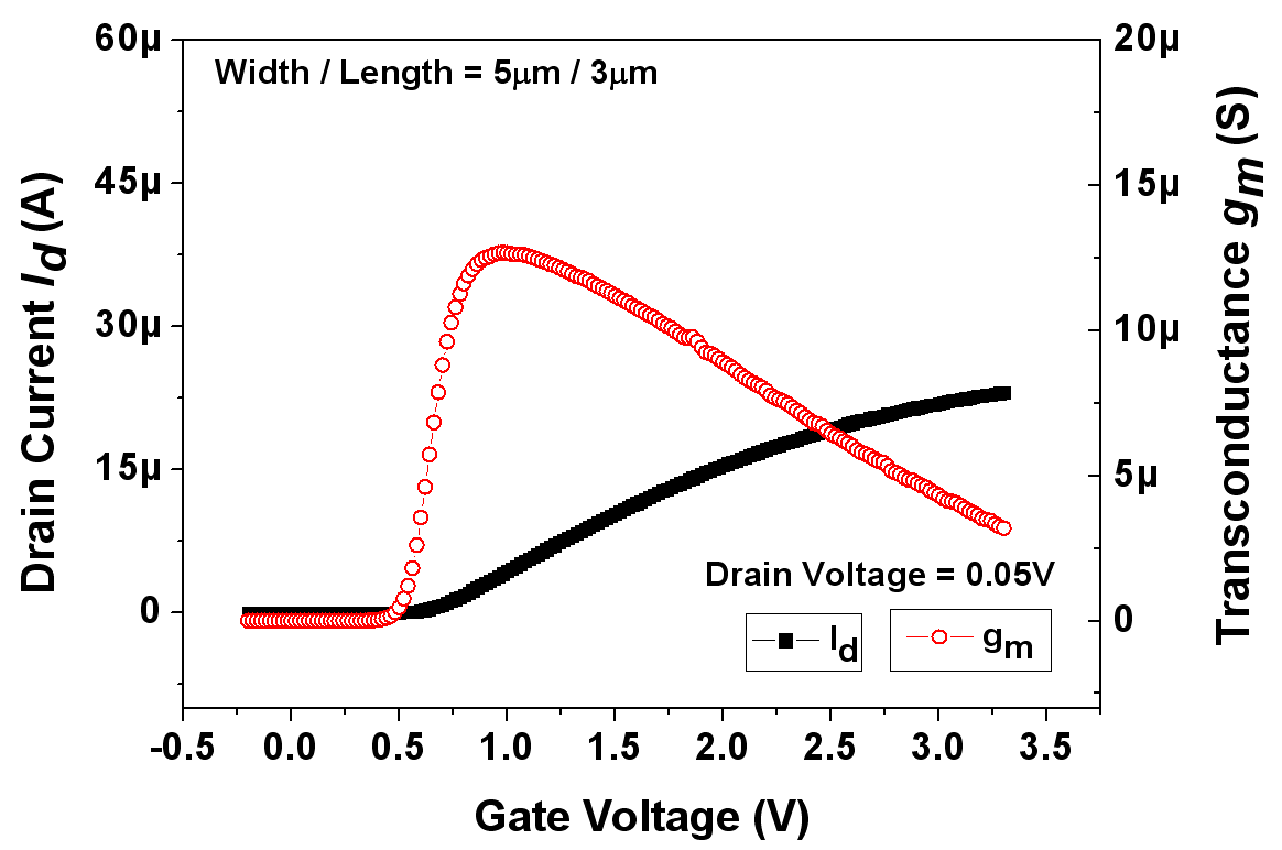 Measured Vg-Id curve and gm curve of the conventional n-MOSFET structure.
