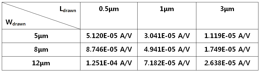 Extracted gm of the conventional n-MOSFET from measurement at Vg = 1.5 V.