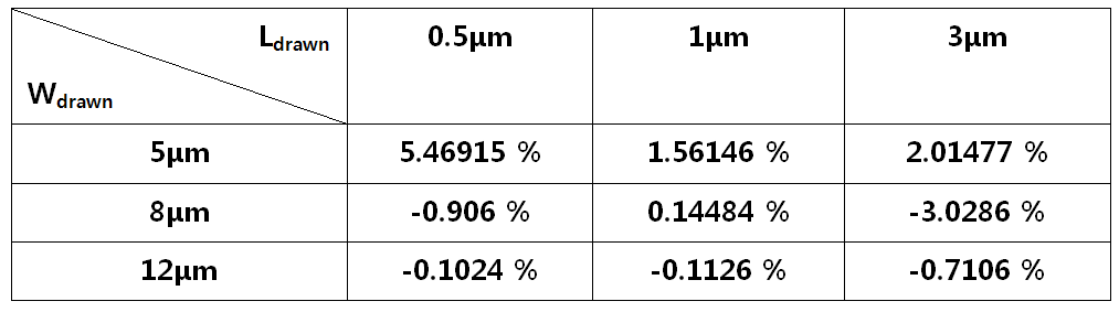 Error rate between measurement result and formula_2 shown in figure 3-4-13.