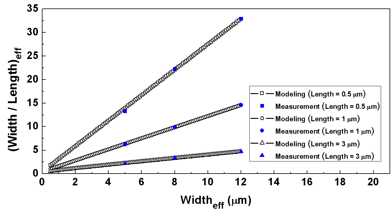 Effective W/L ratio comparison between effective W/L ratio from measurement and effective W/L rato from modified model as a function of gate width.