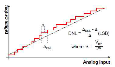 Non-linearity : Differential/Integral Non-linearity