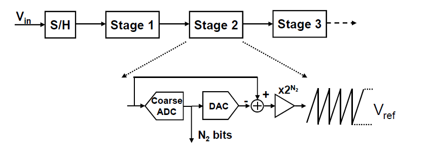 Architecture of multi-stage ADC