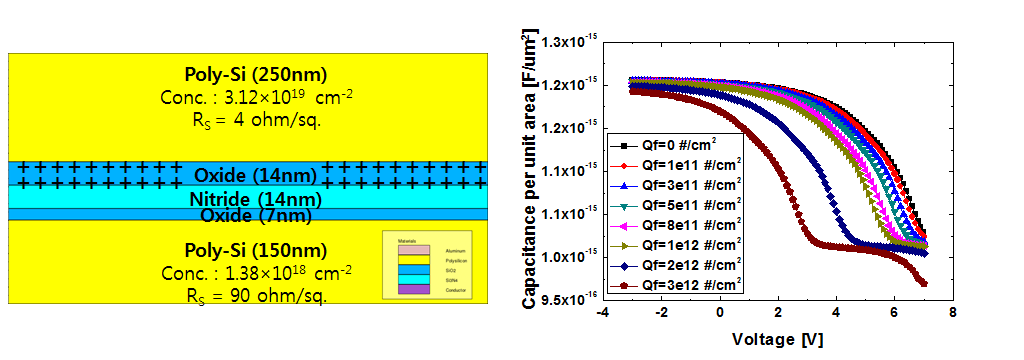 Radiation effect on PIP capacitor (ATLAS simulation)
