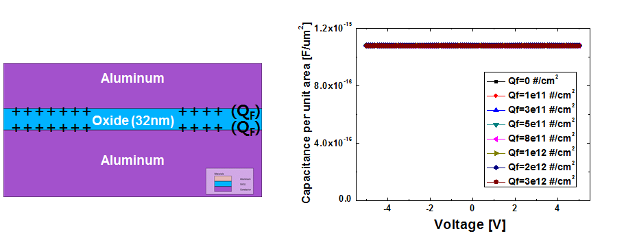 Radiation effect on MOM capacitor (ATLAS simulation)