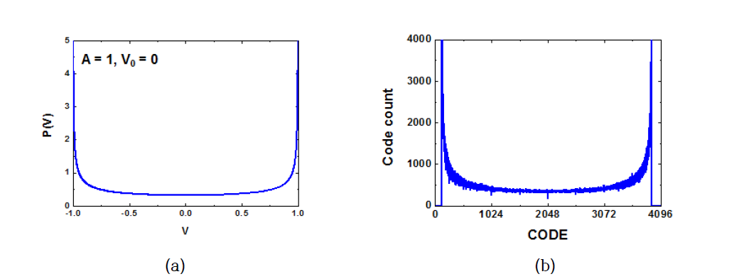 (a) Sine 함수의 Probability density function, (b) ADC에 Sine 입력을 인가하여 얻은 Histogram
