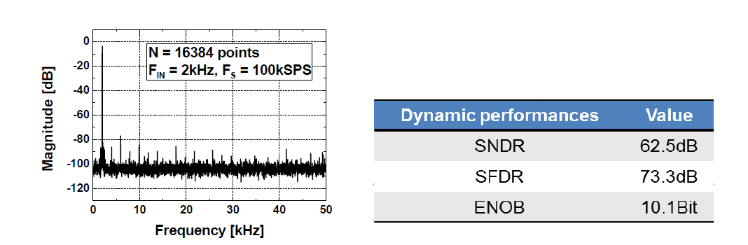 방사선 조사 직후 DGA-MOSFET으로 설계된 ADC의 Dynamic performance 측정 결과