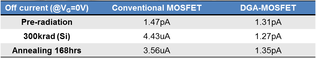 Conventional MOSFET과 DGA-MOSFET의 Off current값 비교