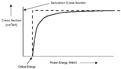 입사하는 Proton에 Energy에 따른 SEU Cross Section