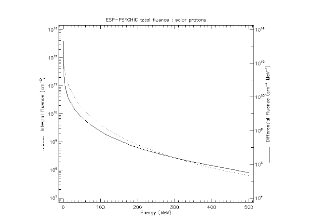 SPENVIS를 이용한 정지 궤도의 위성체에 도달하는 Proton Flux Simulation