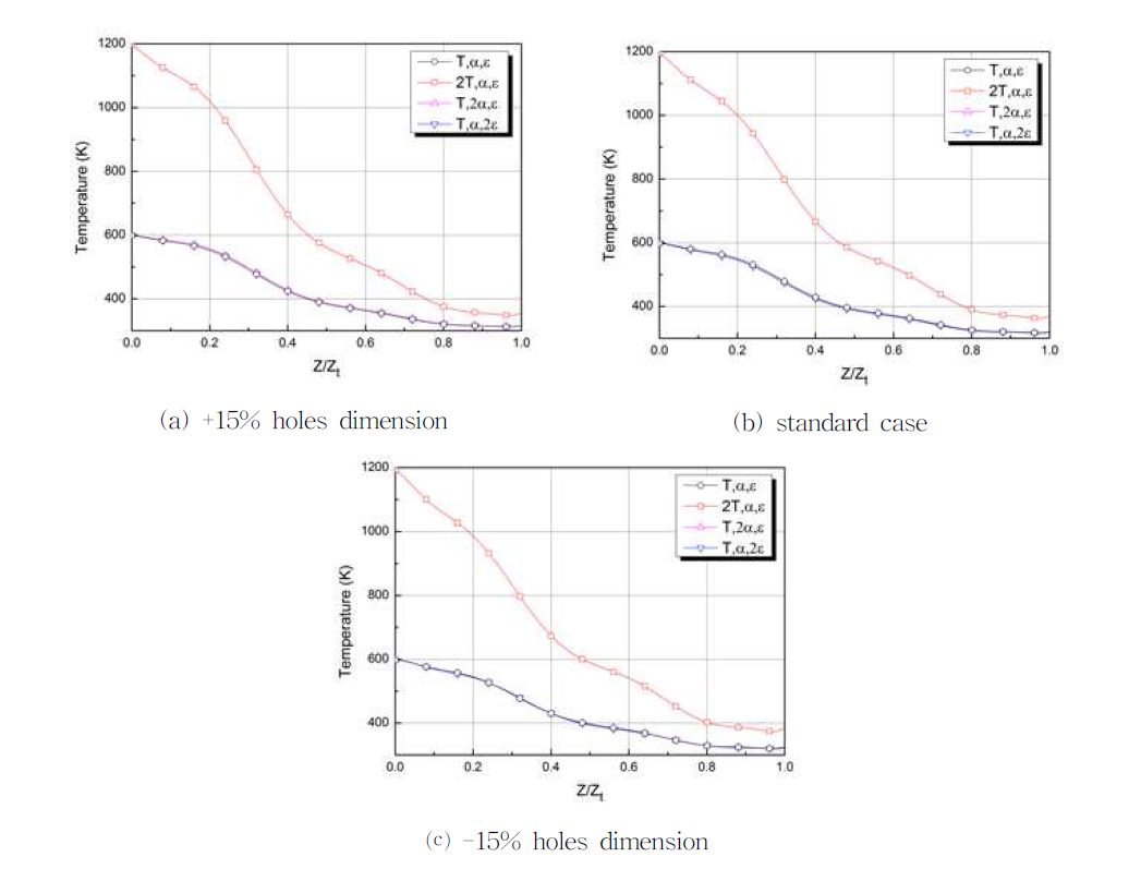 Temperature comparisons in each case with variation of emissivity, absorptivity and boundary temperature