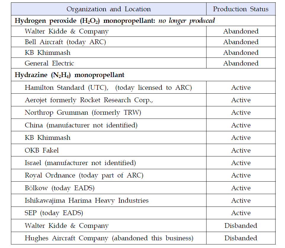 Developers/manufacturers of small thrusters and their production status