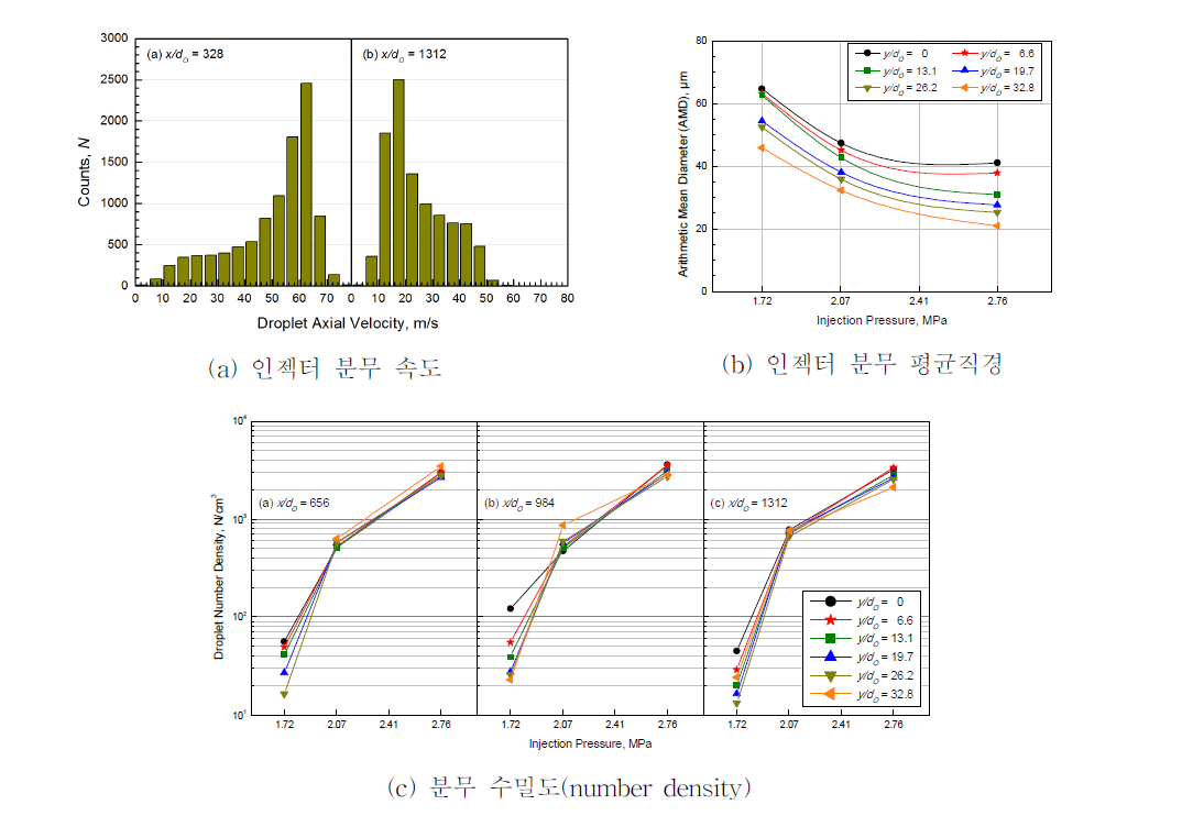 인젝터 수류시험 결과 예시