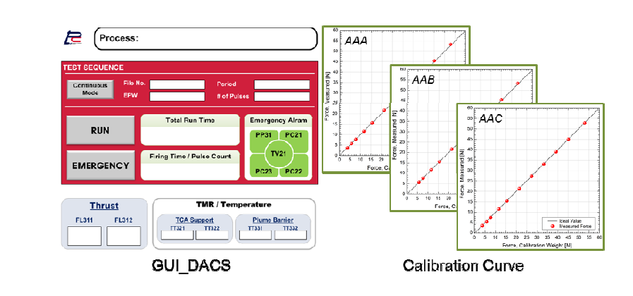 Sample images of GUI for DACS software and thrust calibration curve