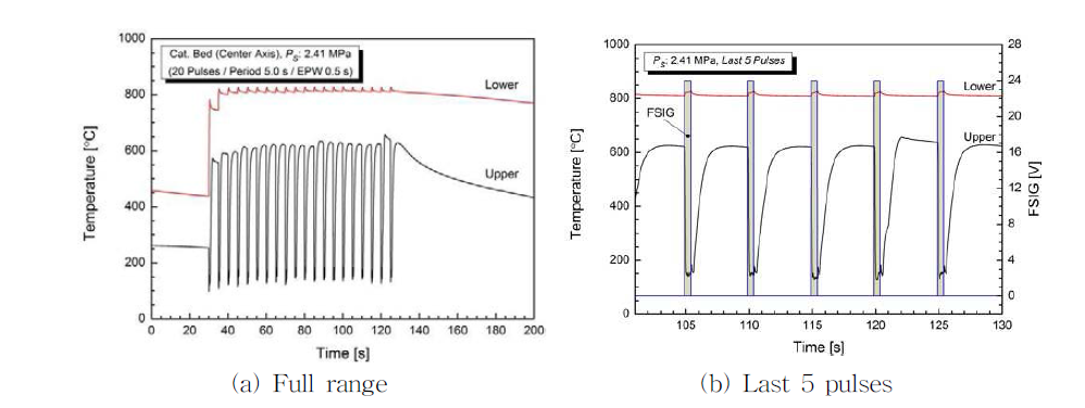 Thermal behavior at pulse-mode firing with 2.41 MPa of propellant supply pressure