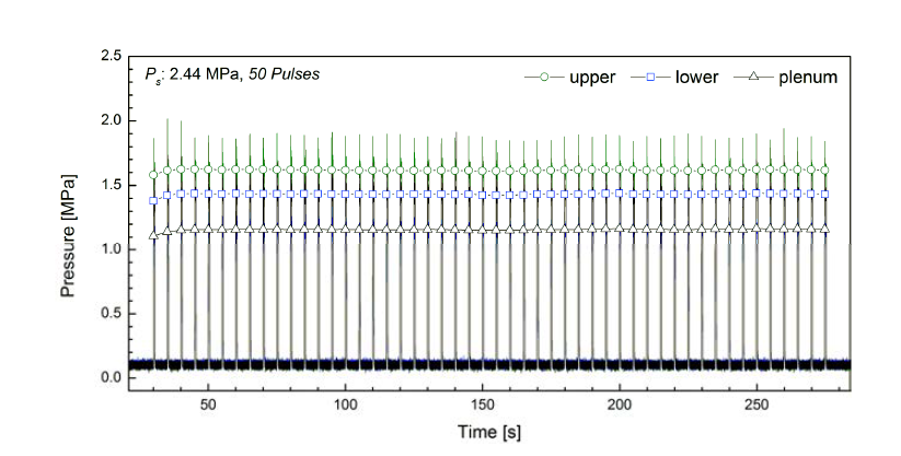 Overall variation of chamber pressures and pulse-averaged pressures