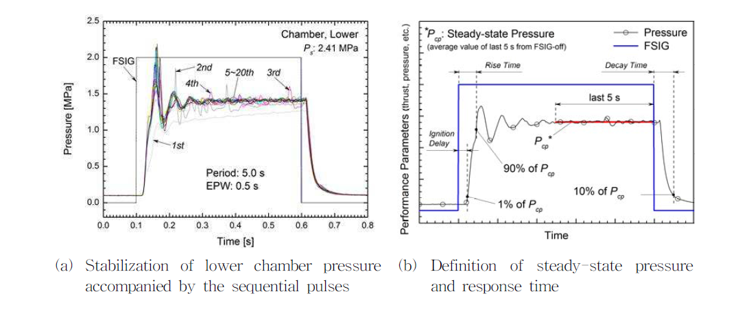 Response diagram of the pulsed-pressures and their repeatability