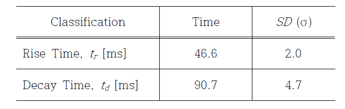 Summary of pulse response characteristics