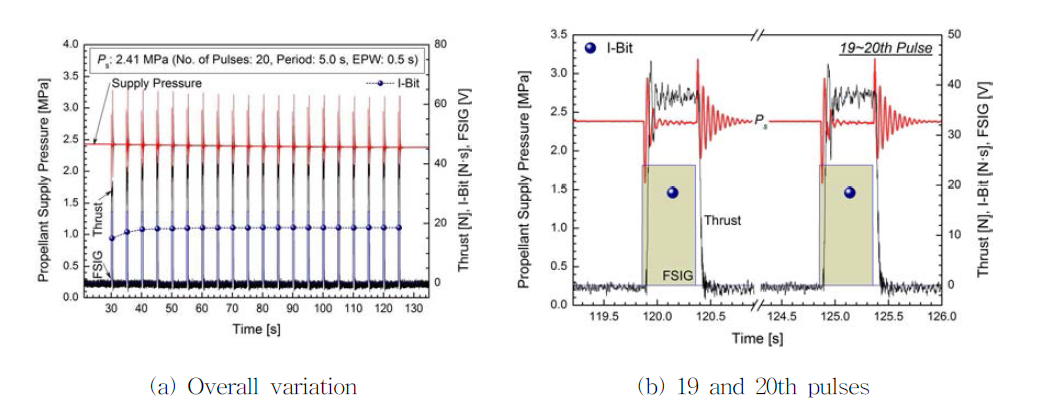 Variational behavior of thrust, impulse bit, and propellant injection pressure with 2.41 MPa of propellant supply pressure