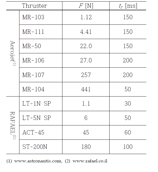 Response characteristics of commercial N2H4 thrusters