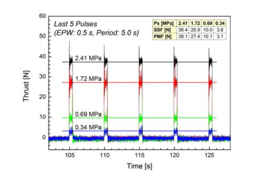 Thrust levels with 2.41, 1.72, 0.69, and 0.34 MPa of propellant supply pressure