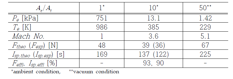 Comparison of the thruster performance with theoretical criteria at the propellant supply pressure of 2.41 MPa