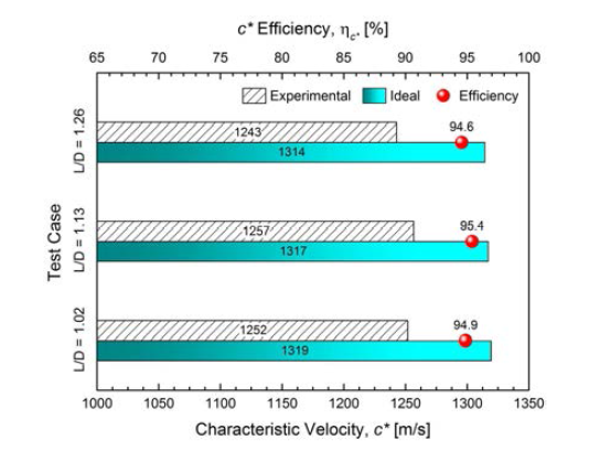 Comparison of characteristic velocity (C*) and C* efficiency with various chamber lengths