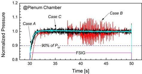 Pressure behavior at the plenum chambers with 2.41 MPa of supply pressure