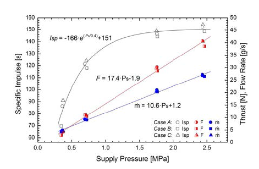 Performance variation according to the propellant supply pressure and catalyst bed length