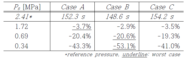 Efficiency variance of specific impulse according to the change in operating pressure