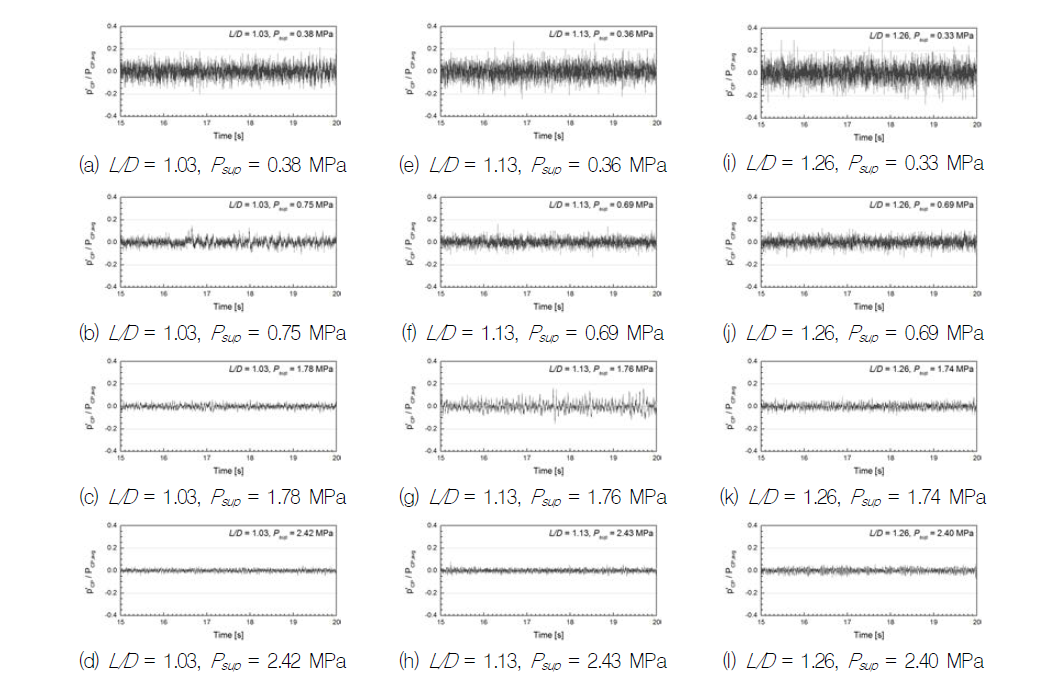 Pressure-oscillation intensity per the test parameters