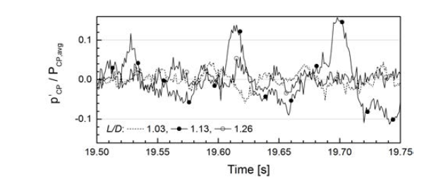 Detailed comparison of the pressure trace with 1.72 MPa of propellant supply pressure