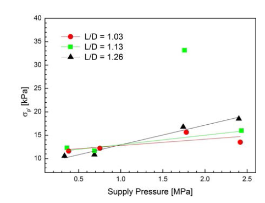 Standard deviation of pressure oscillation (σp') according to the L/D and P sup
