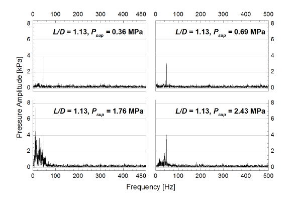 FFT results of the plenum-chamber pressures with L/D = 1.13 and P sup = 0.36- 2.43 MPa