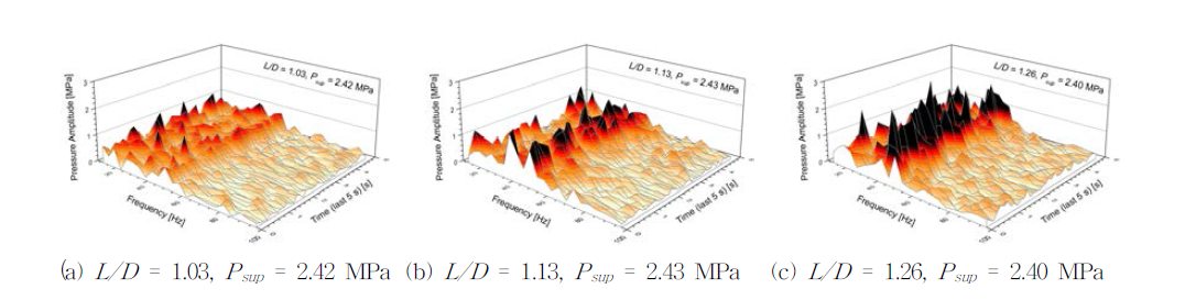 STFT analysis results per the L/D variation at the design-criterion pressure